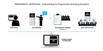 PROGRAMMATIC ADVERTISING
