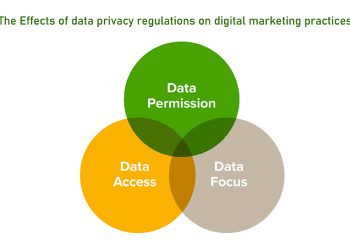 The Effects of data privacy regulations on digital marketing practices