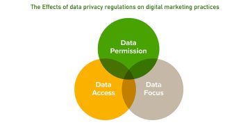 The Effects of data privacy regulations on digital marketing practices