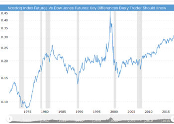Nasdaq Index Futures Vs Dow Jones Futures